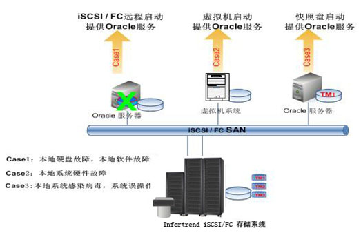 Infortrend——优诺携手推出N+1业务连续性方案